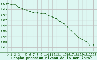 Courbe de la pression atmosphrique pour Biscarrosse (40)