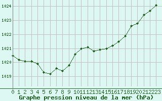 Courbe de la pression atmosphrique pour Trgueux (22)