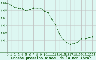 Courbe de la pression atmosphrique pour Muret (31)