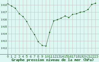 Courbe de la pression atmosphrique pour Mirepoix (09)
