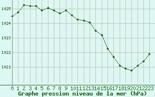 Courbe de la pression atmosphrique pour Ambrieu (01)