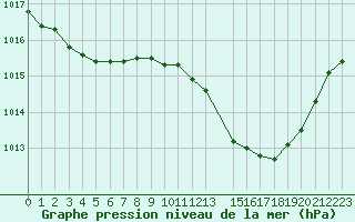 Courbe de la pression atmosphrique pour Voinmont (54)