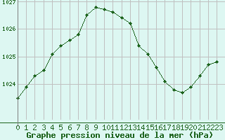 Courbe de la pression atmosphrique pour Sorcy-Bauthmont (08)