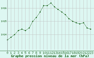 Courbe de la pression atmosphrique pour Caen (14)