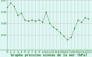 Courbe de la pression atmosphrique pour Cap Bar (66)