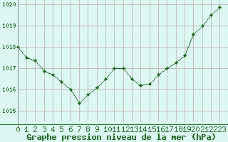 Courbe de la pression atmosphrique pour Gros-Rderching (57)