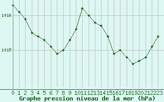 Courbe de la pression atmosphrique pour Brion (38)