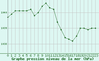 Courbe de la pression atmosphrique pour Paray-le-Monial - St-Yan (71)