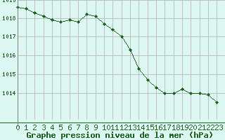 Courbe de la pression atmosphrique pour Als (30)