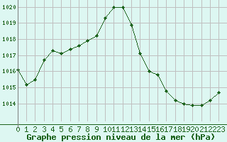 Courbe de la pression atmosphrique pour La Beaume (05)