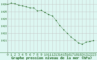 Courbe de la pression atmosphrique pour Trappes (78)