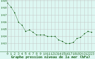 Courbe de la pression atmosphrique pour Saint-Paul-lez-Durance (13)