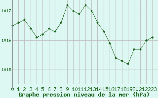 Courbe de la pression atmosphrique pour Champtercier (04)