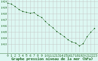 Courbe de la pression atmosphrique pour Muret (31)