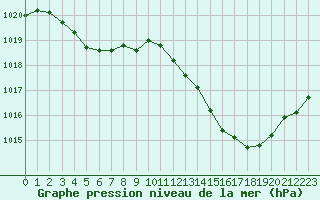 Courbe de la pression atmosphrique pour Rochegude (26)