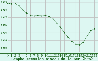 Courbe de la pression atmosphrique pour Gourdon (46)