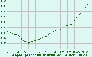 Courbe de la pression atmosphrique pour Renwez (08)