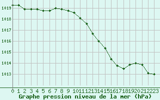 Courbe de la pression atmosphrique pour Agde (34)