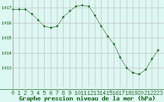 Courbe de la pression atmosphrique pour Jan (Esp)