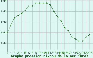 Courbe de la pression atmosphrique pour Le Touquet (62)