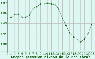 Courbe de la pression atmosphrique pour Ciudad Real (Esp)