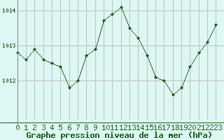 Courbe de la pression atmosphrique pour Als (30)