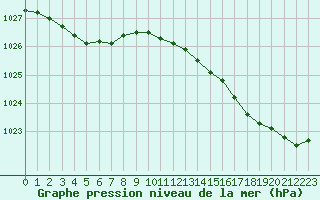 Courbe de la pression atmosphrique pour Biscarrosse (40)