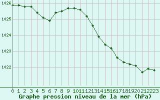 Courbe de la pression atmosphrique pour Saint-Philbert-sur-Risle (Le Rossignol) (27)