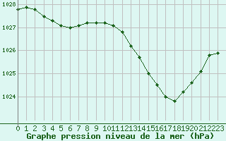 Courbe de la pression atmosphrique pour Carpentras (84)