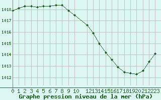 Courbe de la pression atmosphrique pour Paray-le-Monial - St-Yan (71)