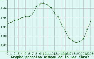 Courbe de la pression atmosphrique pour Jan (Esp)