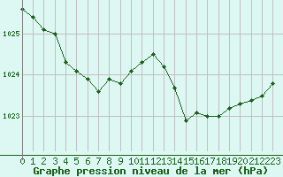 Courbe de la pression atmosphrique pour Cernay (86)