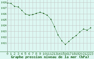 Courbe de la pression atmosphrique pour Saint-Auban (04)