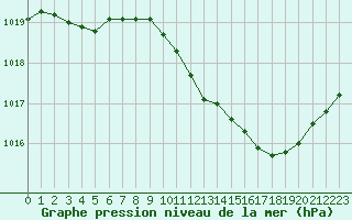Courbe de la pression atmosphrique pour Brive-Laroche (19)