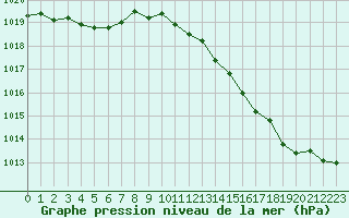 Courbe de la pression atmosphrique pour Cap de la Hve (76)