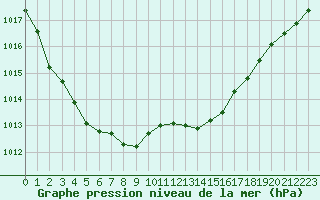 Courbe de la pression atmosphrique pour Sandillon (45)