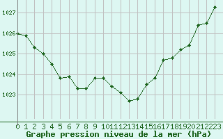 Courbe de la pression atmosphrique pour Strasbourg (67)