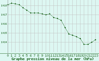 Courbe de la pression atmosphrique pour Gurande (44)