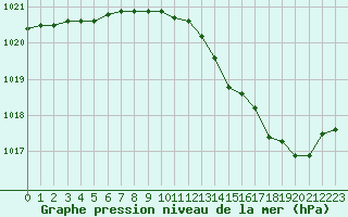 Courbe de la pression atmosphrique pour Herserange (54)