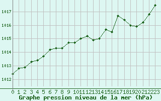 Courbe de la pression atmosphrique pour Besanon (25)