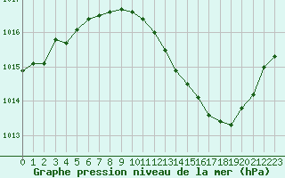 Courbe de la pression atmosphrique pour Ambrieu (01)