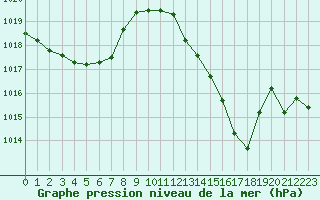 Courbe de la pression atmosphrique pour Samatan (32)