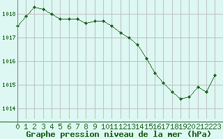 Courbe de la pression atmosphrique pour Neuville-de-Poitou (86)