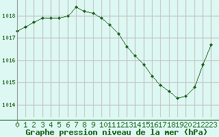 Courbe de la pression atmosphrique pour Nevers (58)