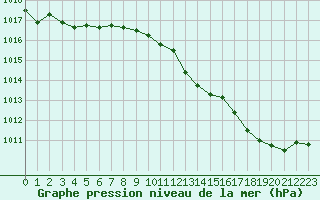 Courbe de la pression atmosphrique pour Belfort-Dorans (90)