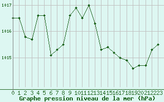 Courbe de la pression atmosphrique pour Cap Pertusato (2A)