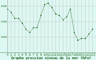 Courbe de la pression atmosphrique pour Saint-Mdard-d