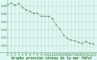 Courbe de la pression atmosphrique pour Dieppe (76)