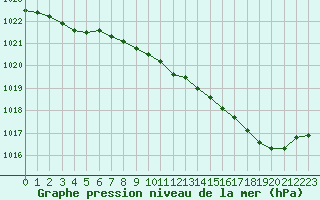 Courbe de la pression atmosphrique pour Rouen (76)