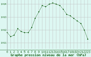 Courbe de la pression atmosphrique pour Ploumanac